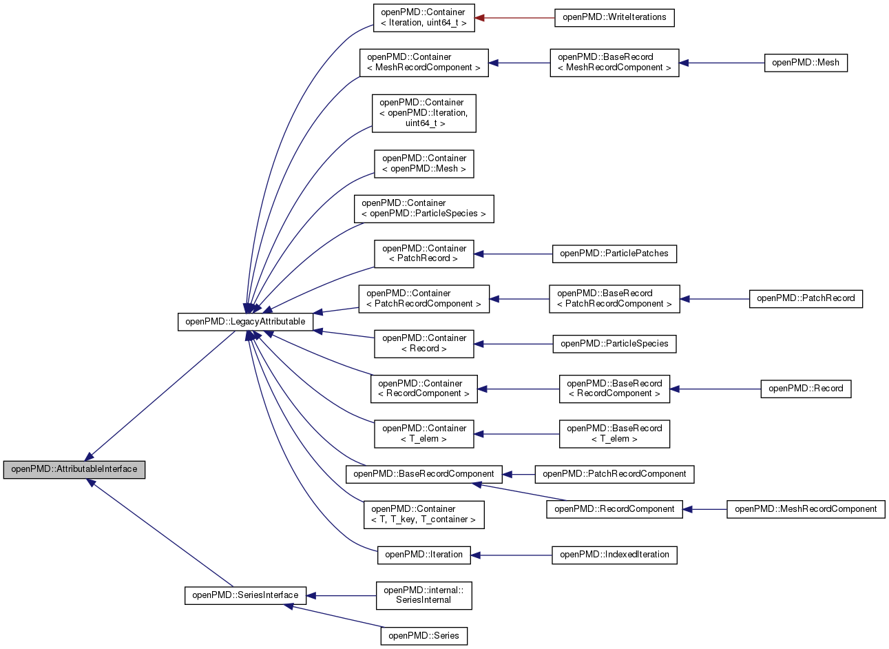 Inheritance graph